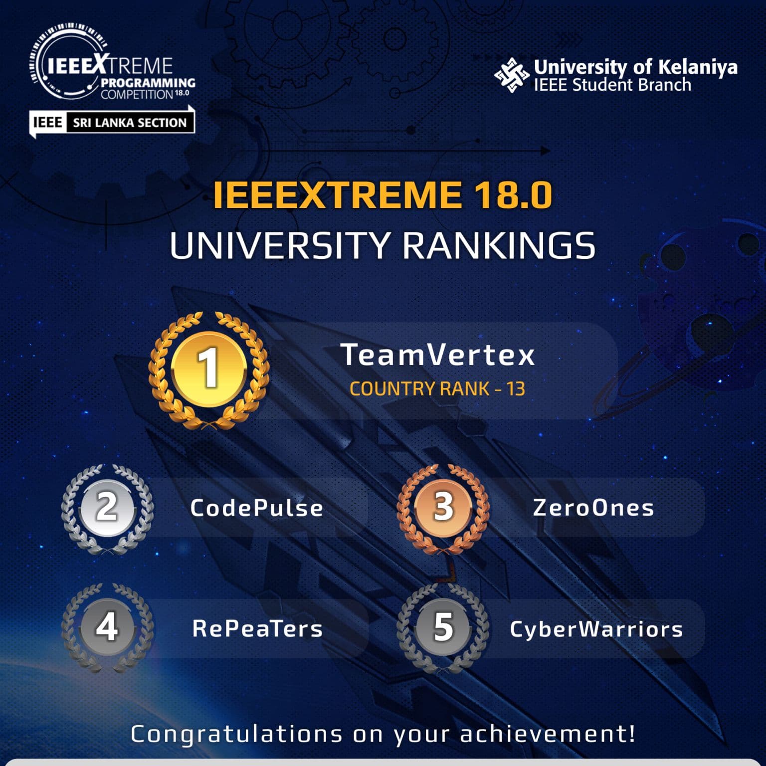 1st in University Rankings of the IEEE Xtreme 18.0